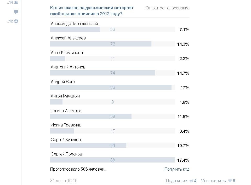 Дзержинское интернет сообщество определило своих лидеров за 2012 год